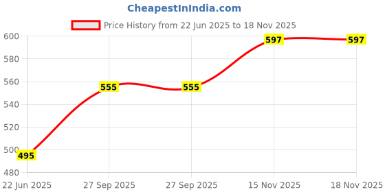 flipkart.com perfectdine B. tiger 004 Half Plate perfectdine Price History Graph from 22 Jun 2025 to 18 Nov 2025