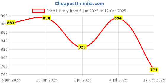 flipkart.com perfectdine Melamine Half plate Serving set for Snacks Half Plate perfectdine Price History Graph from 5 Jun 2025 to 17 Oct 2025