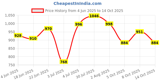 flipkart.com perfectdine Melamine Lunch & Dinner Plate Square Flower Printed Serving Plate 11 Inch Dinner Plate perfectdine Price History Graph from 4 Jun 2025 to 14 Oct 2025