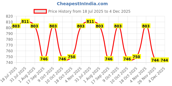flipkart.com perfectdine Melemine heavy dinnrt plate Set of 4 pc New-vine 03 Dinner Plate perfectdine Price History Graph from 18 Jul 2025 to 4 Dec 2025