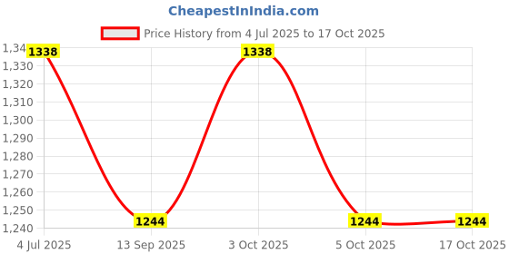 flipkart.com perfectdine Pack of 24 Melamin Dinner Set perfectdine Price History Graph from 4 Jul 2025 to 17 Oct 2025