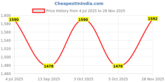 flipkart.com perfectdine Pack of 24 Melamin Melamine Heavy dinner set pack of 24 pcs 1916 Dinner Set perfectdine Price History Graph from 4 Jul 2025 to 28 Nov 2025