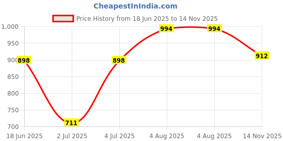 flipkart.com perfectdine Ship Platter Serving Tray for Kitchen Dinning Muti-Purpose Dishes For Parties Sizzler Tray perfectdine Price History Graph from 18 Jun 2025 to 14 Nov 2025