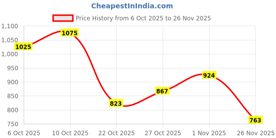 flipkart.com perfectil Multivitamin for Hair Skin and Nails with Biotin Zinc and Grape Seed Extract perfectil Price History Graph from 6 Oct 2025 to 26 Nov 2025