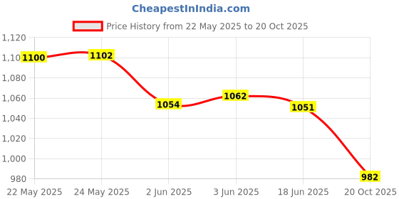 flipkart.com perfectil Triple Action formula with Biotin a for healthy Skin, Hair, and Nails(Pack of 2) perfectil Price History Graph from 22 May 2025 to 20 Oct 2025