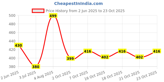 flipkart.com faces canada Perfecting Pressed Powder Beige 03 9gm Compact faces canada Price History Graph from 2 Jun 2025 to 23 Oct 2025