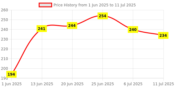 flipkart.com hilary rhoda Perfection Eyeshadow Palette |Highly Pigmented Eyeshadow |Matte & Shimmer Finish 20.8 g hilary rhoda Price History Graph from 1 Jun 2025 to 11 Jul 2025