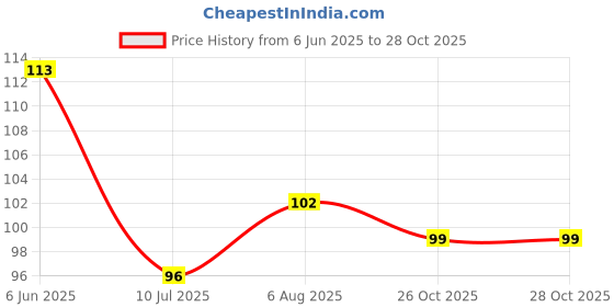 flipkart.com perfectkrafts 45 L Grey, Black Laundry Bag perfectkrafts Price History Graph from 6 Jun 2025 to 28 Oct 2025
