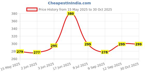 flipkart.com gaperz Perfectly fine finish Mirror 12 inch Round Bathroom Mirror gaperz Price History Graph from 15 May 2025 to 29 Oct 2025
