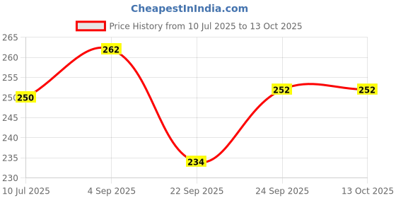 flipkart.com bbhomie Perfectly Shaped and Crispy Mendu Vada Maker Vada Maker bbhomie Price History Graph from 10 Jul 2025 to 12 Oct 2025