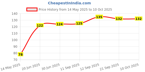 flipkart.com PERFECTMART Designer Printed Mouse Pad Rubber Base Mouse Pad for Laptop, PC/Anti Slippery Mousepad Price History Graph from 14 May 2025 to 9 Oct 2025