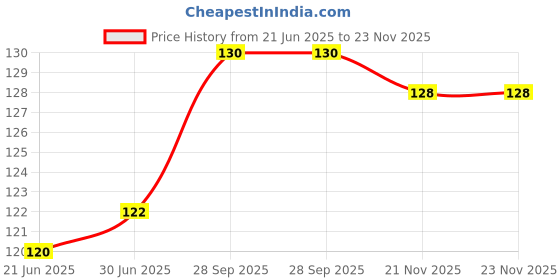 flipkart.com PERFECTMART Motivational Mousepad for Office Accessory Desktop,Laptop and Gifts For Gaming Mousepad Price History Graph from 21 Jun 2025 to 22 Nov 2025