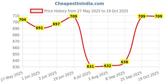 flipkart.com perfectpivot Solid Women Jumpsuit perfectpivot Price History Graph from 27 May 2025 to 19 Oct 2025