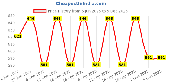 flipkart.com perfectpivot Women Black Dungaree perfectpivot Price History Graph from 6 Jun 2025 to 5 Dec 2025
