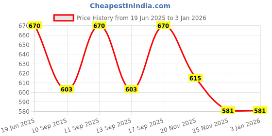 flipkart.com perfectpivot Women Light Green Dungaree perfectpivot Price History Graph from 19 Jun 2025 to 2 Jan 2026
