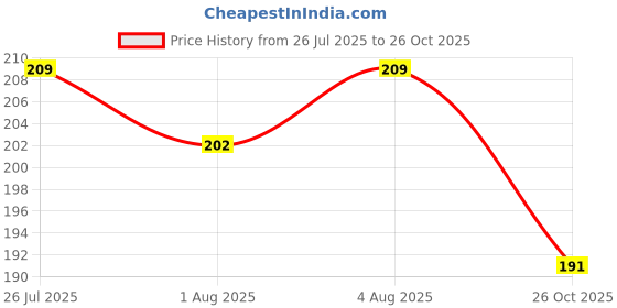 flipkart.com siydha Perfectx Joint & Bone Cream – Instant Relief For Muscle Fatigue Balm siydha Price History Graph from 26 Jul 2025 to 26 Oct 2025