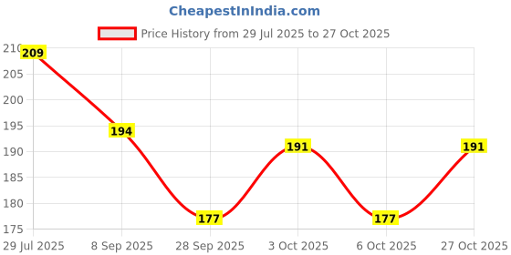 flipkart.com siydha Perfectx Joint Cream For Daily Use – Long-lasting Relief Balm siydha Price History Graph from 29 Jul 2025 to 27 Oct 2025