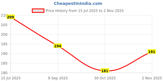 flipkart.com siydha Perfectx Joint Cream For Joint Pain & Muscle Recovery Balm siydha Price History Graph from 15 Jul 2025 to 2 Nov 2025