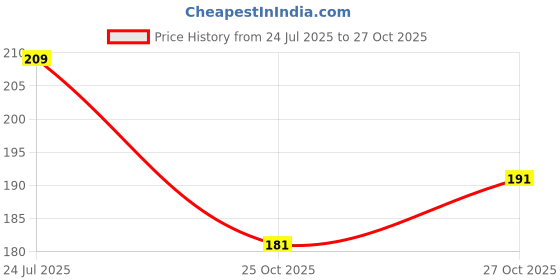 flipkart.com siydha Perfectx Joint Cream – Quick Acting Therapy For All Ages Balm siydha Price History Graph from 24 Jul 2025 to 27 Oct 2025