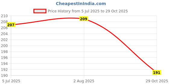 flipkart.com siydha Perfectx Joint Cream – Soothe Pain In Knees, Shoulders, Back Balm siydha Price History Graph from 5 Jul 2025 to 29 Oct 2025
