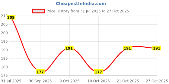 flipkart.com siydha Perfectx Joint Therapy Cream – Boost Joint Flexibility Balm siydha Price History Graph from 31 Jul 2025 to 26 Oct 2025