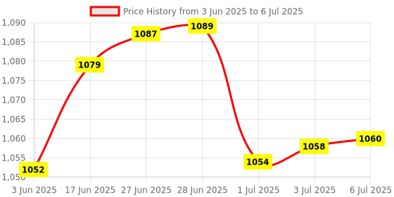 flipkart.com Perfecxa Arm Blood Pressure Monitor (Inflation Technology for Fast and Accurate Results) Bp Monitor Price History Graph from 3 Jun 2025 to 6 Jul 2025