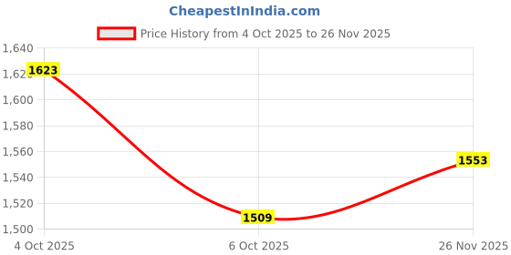 flipkart.com Perfecxa Baby Child Pulse Oximeter Price History Graph from 4 Oct 2025 to 26 Nov 2025