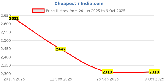 flipkart.com Perfecxa Best Quality Nebulizer VHS-080+VHS-0360 Fingertip Pulse Oximeter Nebulizer Price History Graph from 20 Jun 2025 to 8 Oct 2025