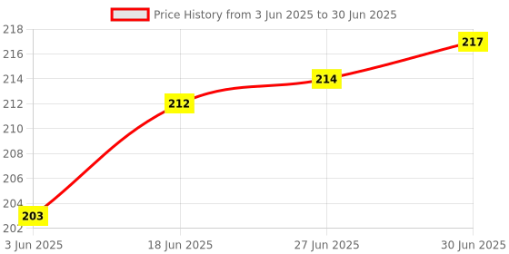 flipkart.com Perfecxa Child Nebulizer Kit |Lightweight Non Slip Mask with Comfortable Elastic Staps Nebulizer Price History Graph from 3 Jun 2025 to 30 Jun 2025
