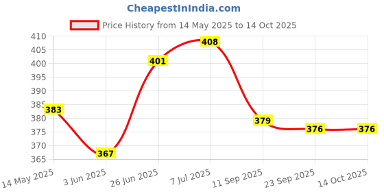 flipkart.com Perfecxa Combo of Adult & Child Nebulizer Kit with Air Tube,Medicine Chamber & Masks Nebulizer Price History Graph from 14 May 2025 to 14 Oct 2025
