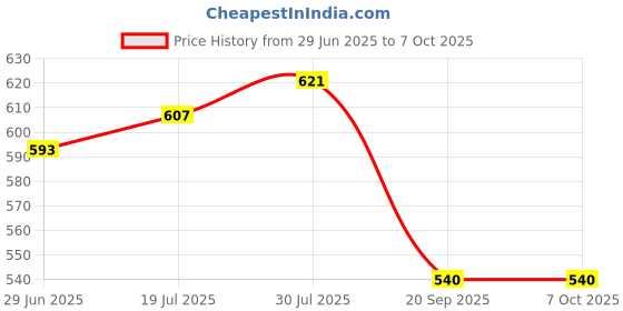 flipkart.com Perfecxa Digital Thermometer VHS - 0190 Highly accurate and precise Thermometer (Pack of 3) VHS-0190 Thermometer Price History Graph from 29 Jun 2025 to 6 Oct 2025