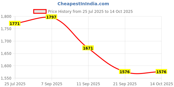 flipkart.com perfecxa Double Bottle Automatic Breast Pumps with USB Port (Automatic)- Electric perfecxa Price History Graph from 25 Jul 2025 to 14 Oct 2025
