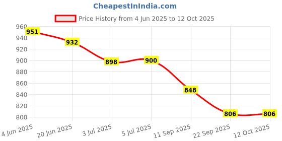 flipkart.com Perfecxa Fully Automatic Arm Digital Blood Pressure Monitor With Smart Accurate Measurement and 2 Years warranty Digital Blood Pressure Monitor Bp Monitor Price History Graph from 4 Jun 2025 to 12 Oct 2025