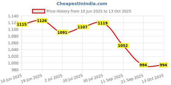 flipkart.com Perfecxa Fully Automatic Upper Arm Bp Monitor Price History Graph from 10 Jun 2025 to 13 Oct 2025