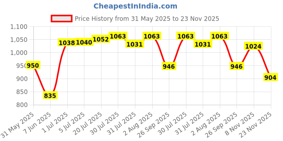 flipkart.com perfecxa Manual Breast Pump with Silicon Mass- Manual perfecxa Price History Graph from 31 May 2025 to 23 Nov 2025