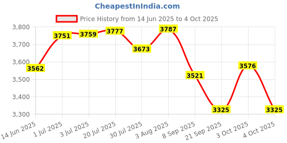 flipkart.com perfecxa Medical Technologies with Battery, Heart Rate Monitor With Free Bp Machine White Fetal Doppler perfecxa Price History Graph from 14 Jun 2025 to 4 Oct 2025