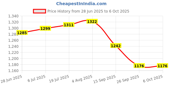 flipkart.com Perfecxa Mini Nebulizer Compressor Complete Kit with Child and Adult Mask Nebulizer Price History Graph from 28 Jun 2025 to 6 Oct 2025