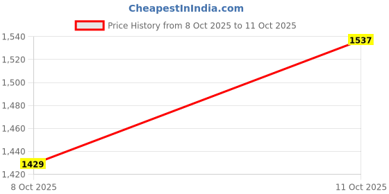 flipkart.com Perfecxa Non Contact Infrared Forehead Digital Laser Thermal Scanner Gun VHS-220 Thermometer Price History Graph from 8 Oct 2025 to 11 Oct 2025