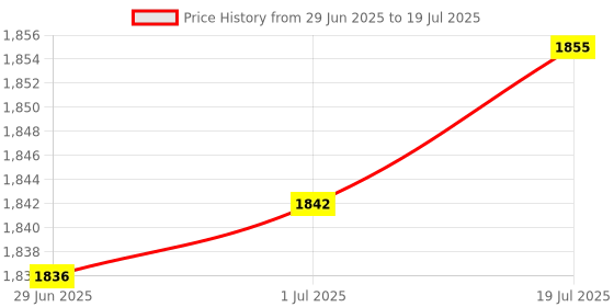 flipkart.com Perfecxa Portable Mesh Nebulizer (VHS 0410) | Easy to Carry & Lightweight, USB Interface Nebulizer Price History Graph from 29 Jun 2025 to 1 Jul 2025