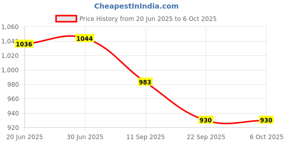 flipkart.com Perfecxa Q3 FingerTip Pulse Oximeter Pulse Oximeter Price History Graph from 20 Jun 2025 to 6 Oct 2025