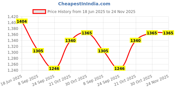 flipkart.com Perfecxa Steam Respiratory Machine Kit For Baby Adults kids Asthma Inhaler Patients Nebulizer Price History Graph from 18 Jun 2025 to 23 Nov 2025