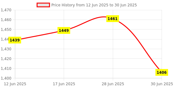 flipkart.com Perfecxa Talking Automatic Digital Blood Pressure Monitor with Widescreen WHO Function Bp Monitor Price History Graph from 12 Jun 2025 to 30 Jun 2025