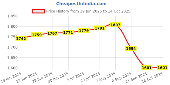 flipkart.com Perfecxa VHS 0080 Compressor Nebulizer with Mouth Piece Adult Mask Nebulizer Price History Graph from 19 Jun 2025 to 14 Oct 2025
