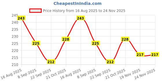 flipkart.com Perfecxa VHS 010 Rigid Digital Thermometer Price History Graph from 16 Aug 2025 to 23 Nov 2025