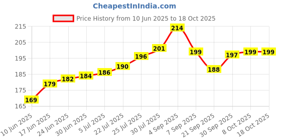 flipkart.com Perfecxa VHS-0190A Digital Thermometer for Kids & Adults Thermometer Thermometer Price History Graph from 10 Jun 2025 to 18 Oct 2025