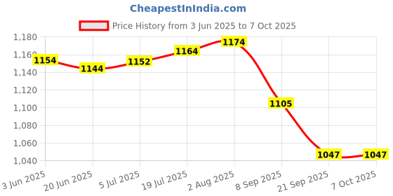 flipkart.com Perfecxa VHS-0210 Compresor Nebulizer Complete Kit with Child and Adult Masks Nebulizer Price History Graph from 3 Jun 2025 to 6 Oct 2025