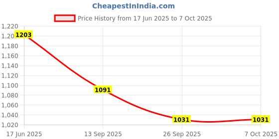 flipkart.com Perfecxa VHS-0270A Blood Pressure Monitor, Digital large LCD Display, Pulse Rate Measurement Bp Monitor Price History Graph from 17 Jun 2025 to 7 Oct 2025