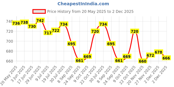 flipkart.com Perfecxa VHS-0560 Perfecxa Professional Aneroid Sphygmomanometer Bp Monitor VHS-0560 Bp Monitor Price History Graph from 20 May 2025 to 2 Dec 2025