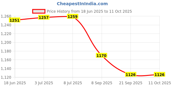 flipkart.com Perfecxa VHS-0570 Nebulizer Price History Graph from 18 Jun 2025 to 11 Oct 2025