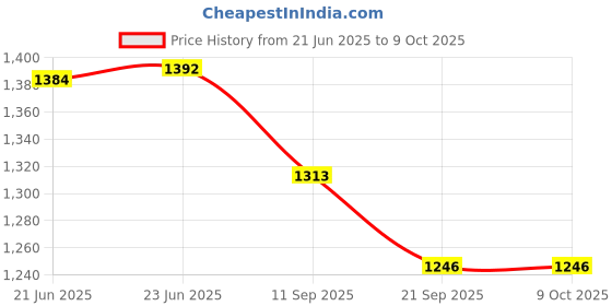 flipkart.com Perfecxa VHS 160 All-In-One Vaporizer and VHS 210 Piston Compressor Nebulizer Price History Graph from 21 Jun 2025 to 8 Oct 2025